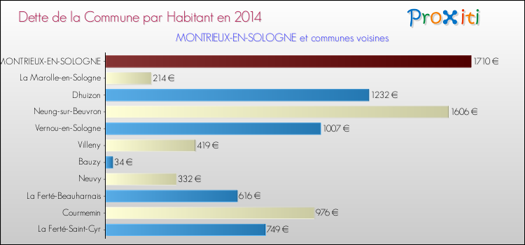 Comparaison de la dette par habitant de la commune en 2014 pour MONTRIEUX-EN-SOLOGNE et les communes voisines