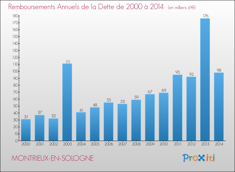 Annuités de la dette  pour MONTRIEUX-EN-SOLOGNE de 2000 à 2014