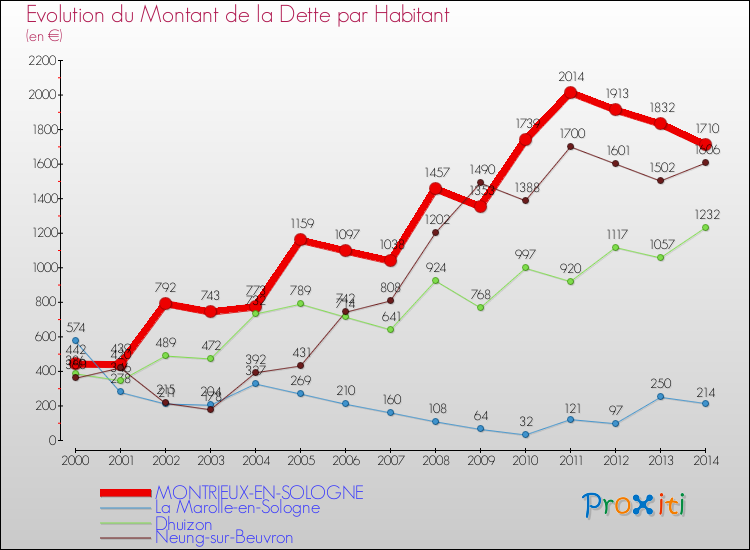 Comparaison de la dette par habitant pour MONTRIEUX-EN-SOLOGNE et les communes voisines de 2000 à 2014