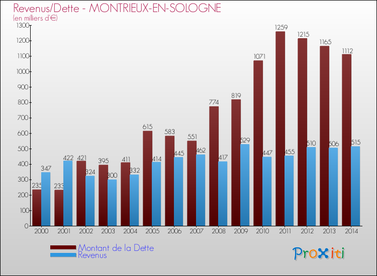 Comparaison de la dette et des revenus pour MONTRIEUX-EN-SOLOGNE de 2000 à 2014