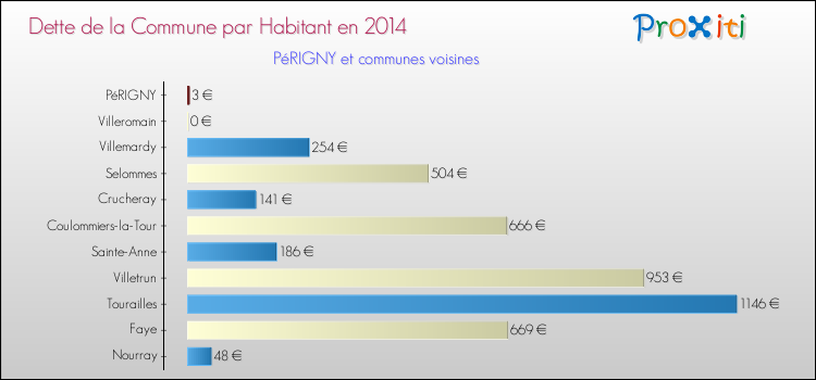 Comparaison de la dette par habitant de la commune en 2014 pour PéRIGNY et les communes voisines