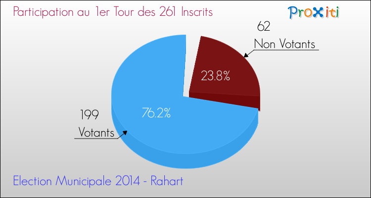 Elections Municipales 2014 - Participation au 1er Tour pour la commune de Rahart