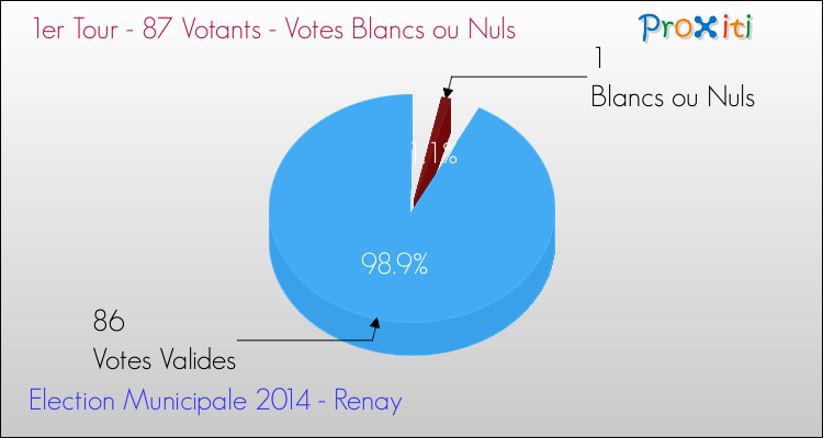 Elections Municipales 2014 - Votes blancs ou nuls au 1er Tour pour la commune de Renay