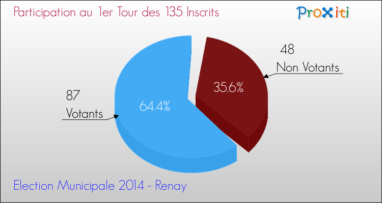 Elections Municipales 2014 - Participation au 1er Tour pour la commune de Renay