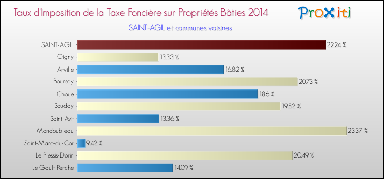 Comparaison des taux d'imposition de la taxe foncière sur le bati 2014 pour SAINT-AGIL et les communes voisines