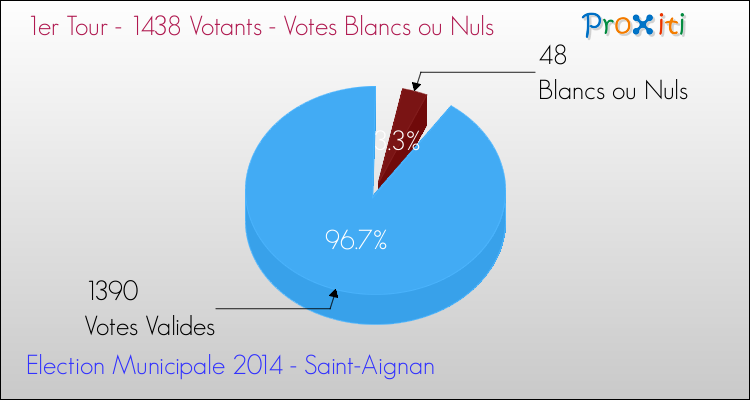 Elections Municipales 2014 - Votes blancs ou nuls au 1er Tour pour la commune de Saint-Aignan