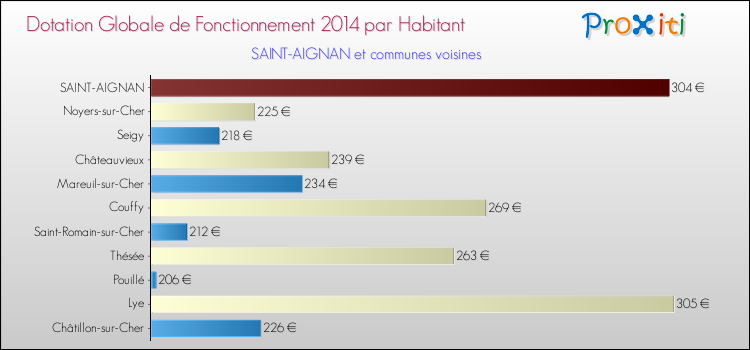 Comparaison des des dotations globales de fonctionnement DGF par habitant pour SAINT-AIGNAN et les communes voisines en 2014.