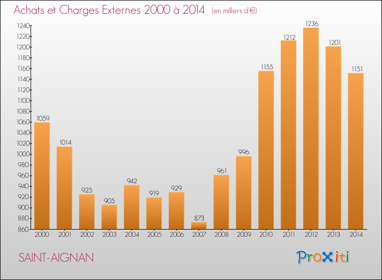 Evolution des Achats et Charges externes pour SAINT-AIGNAN de 2000 à 2014