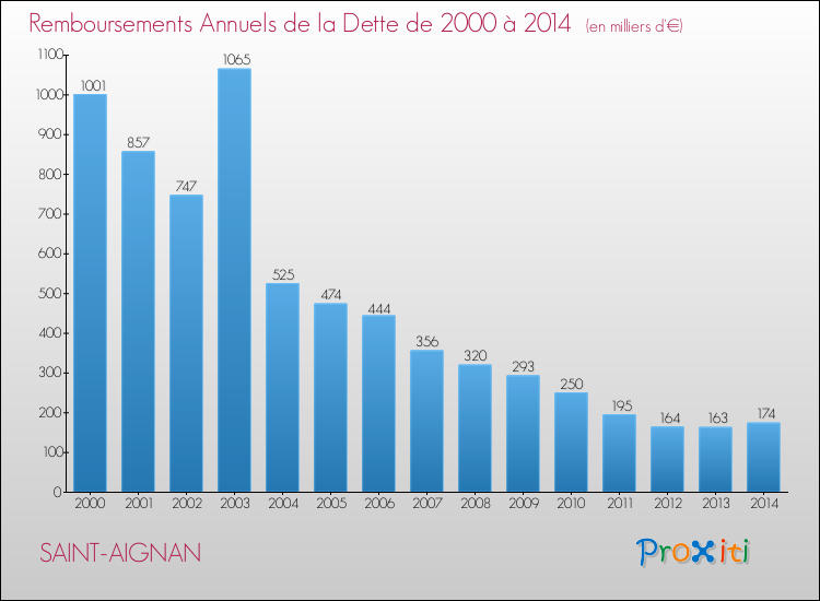 Annuités de la dette  pour SAINT-AIGNAN de 2000 à 2014