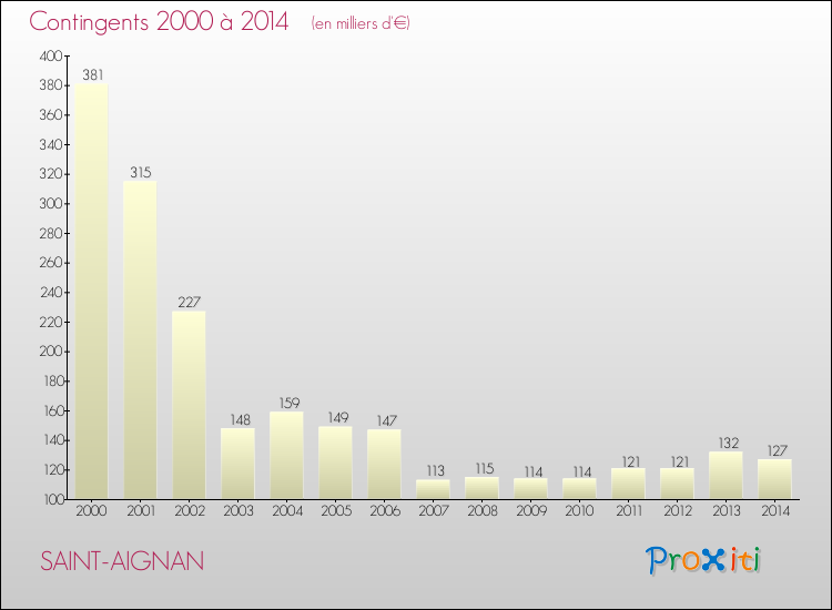 Evolution des Charges de Contingents pour SAINT-AIGNAN de 2000 à 2014