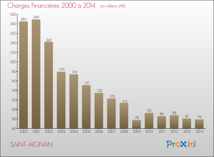 Evolution des Charges Financières pour SAINT-AIGNAN de 2000 à 2014