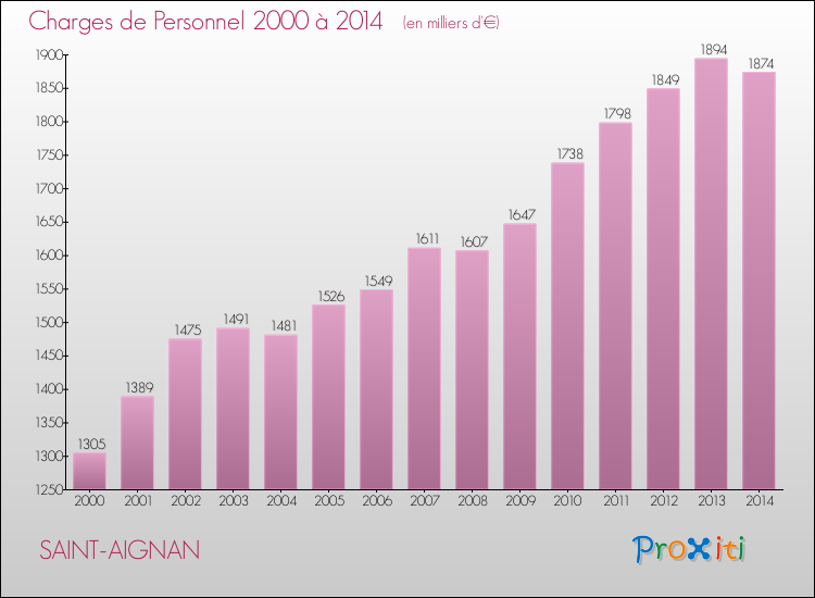 Evolution des dépenses de personnel pour SAINT-AIGNAN de 2000 à 2014