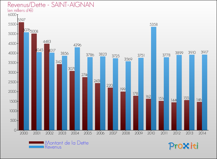 Comparaison de la dette et des revenus pour SAINT-AIGNAN de 2000 à 2014