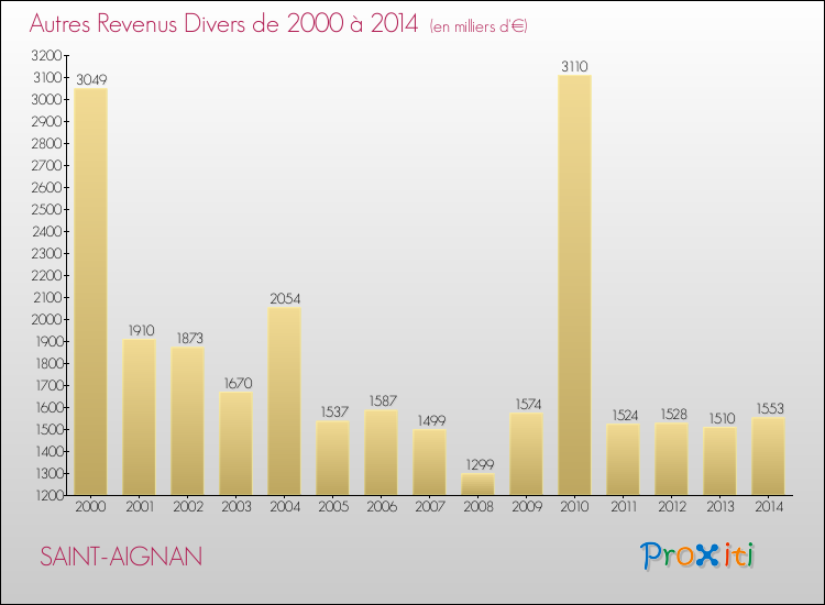 Evolution du montant des autres Revenus Divers pour SAINT-AIGNAN de 2000 à 2014