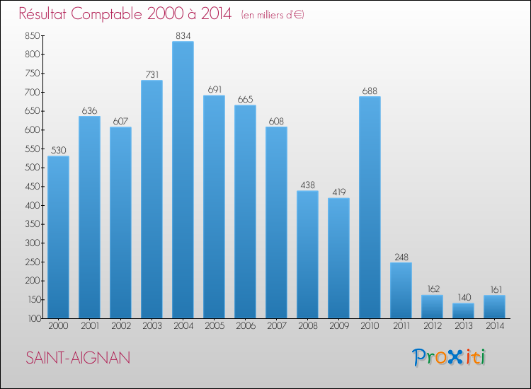 Evolution du résultat comptable pour SAINT-AIGNAN de 2000 à 2014