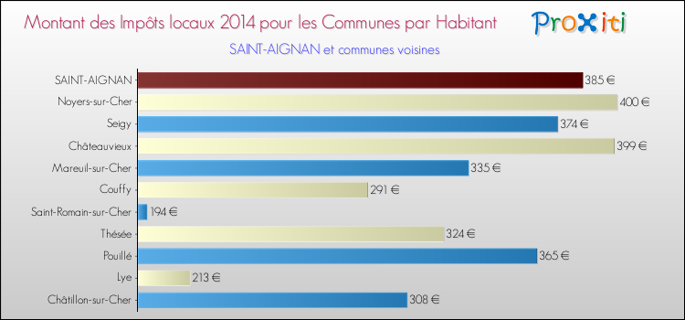 Comparaison des impôts locaux par habitant pour SAINT-AIGNAN et les communes voisines en 2014