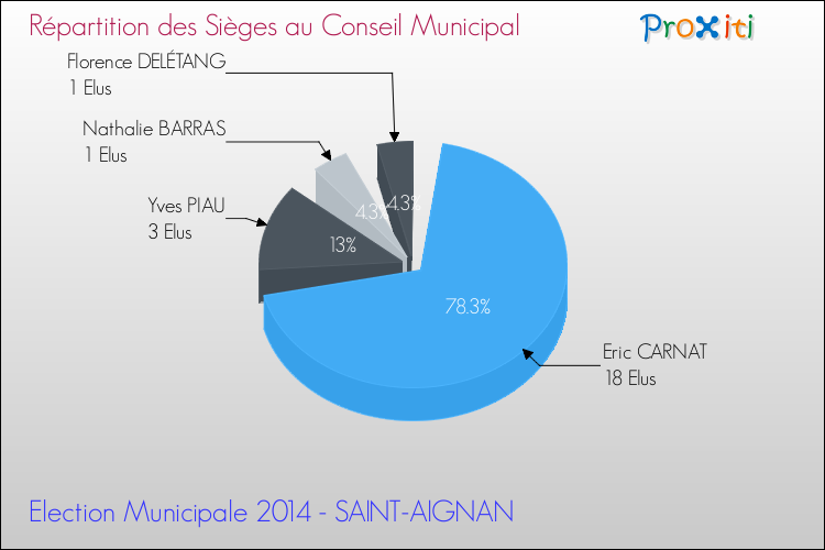 Elections Municipales 2014 - Répartition des élus au conseil municipal entre les listes à l'issue du 1er Tour pour la commune de SAINT-AIGNAN