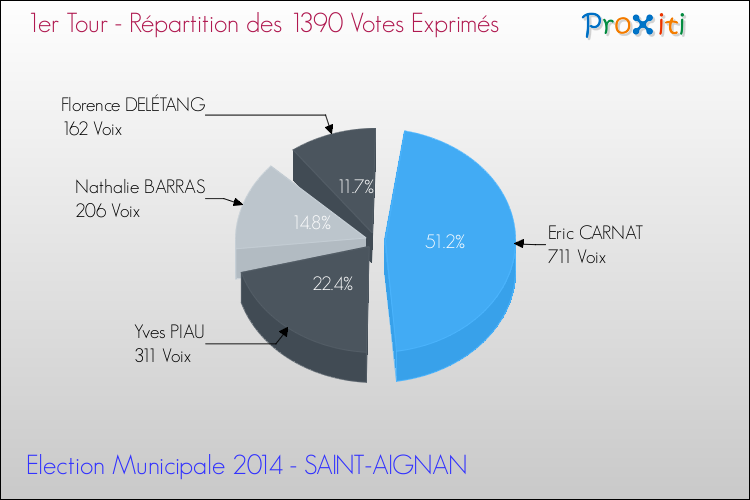 Elections Municipales 2014 - Répartition des votes exprimés au 1er Tour pour la commune de SAINT-AIGNAN