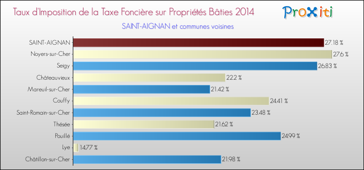 Comparaison des taux d'imposition de la taxe foncière sur le bati 2014 pour SAINT-AIGNAN et les communes voisines