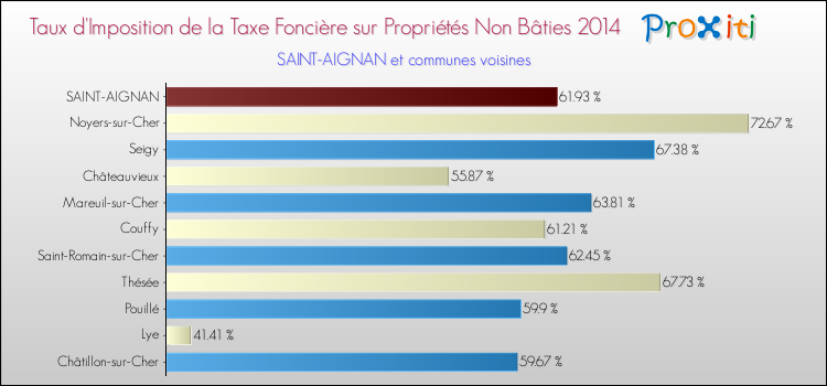 Comparaison des taux d'imposition de la taxe foncière sur les immeubles et terrains non batis 2014 pour SAINT-AIGNAN et les communes voisines
