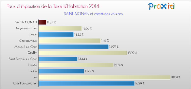 Comparaison des taux d'imposition de la taxe d'habitation 2014 pour SAINT-AIGNAN et les communes voisines