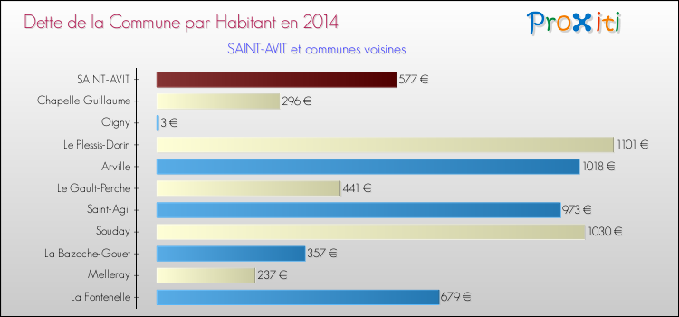 Comparaison de la dette par habitant de la commune en 2014 pour SAINT-AVIT et les communes voisines