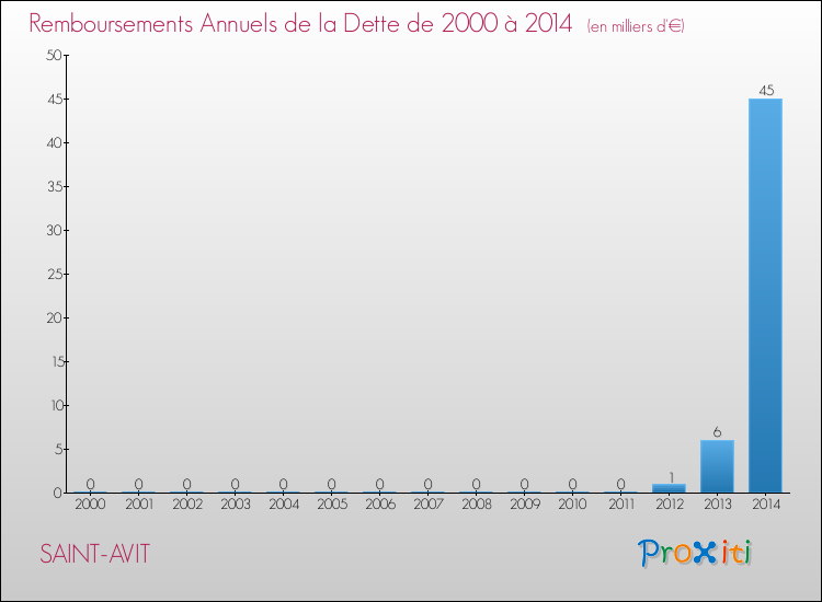 Annuités de la dette  pour SAINT-AVIT de 2000 à 2014
