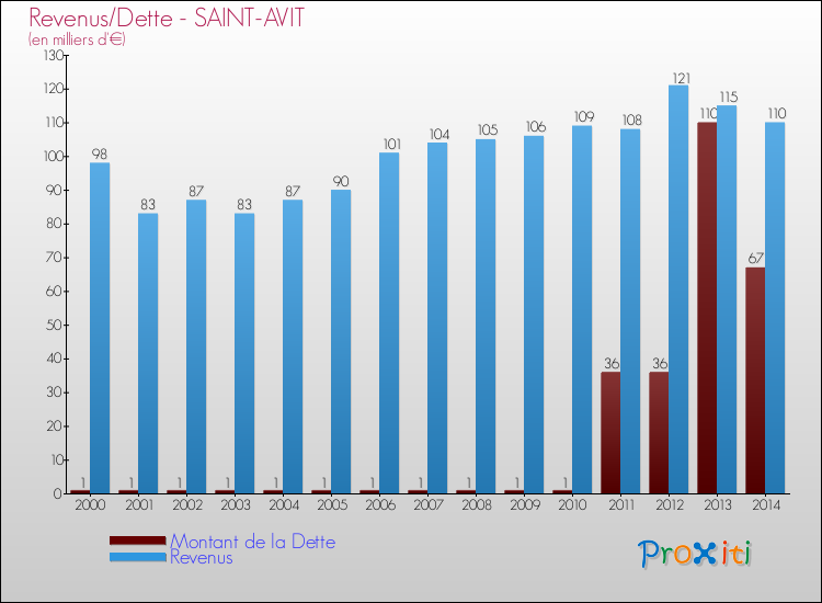 Comparaison de la dette et des revenus pour SAINT-AVIT de 2000 à 2014