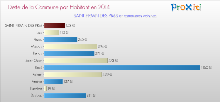 Comparaison de la dette par habitant de la commune en 2014 pour SAINT-FIRMIN-DES-PRéS et les communes voisines