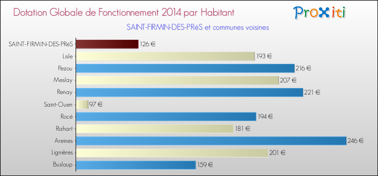 Comparaison des des dotations globales de fonctionnement DGF par habitant pour SAINT-FIRMIN-DES-PRéS et les communes voisines en 2014.