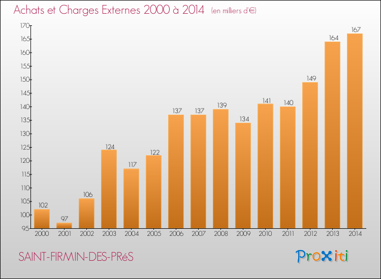 Evolution des Achats et Charges externes pour SAINT-FIRMIN-DES-PRéS de 2000 à 2014
