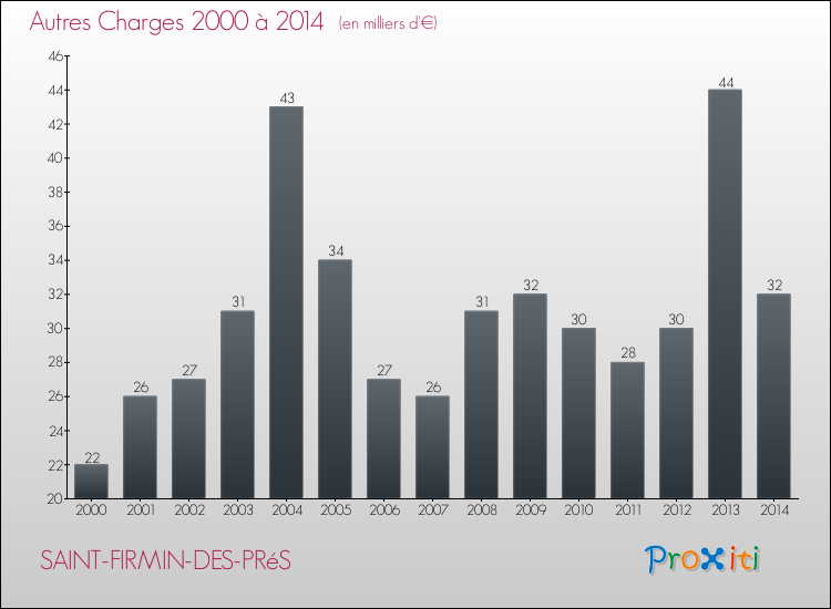 Evolution des Autres Charges Diverses pour SAINT-FIRMIN-DES-PRéS de 2000 à 2014
