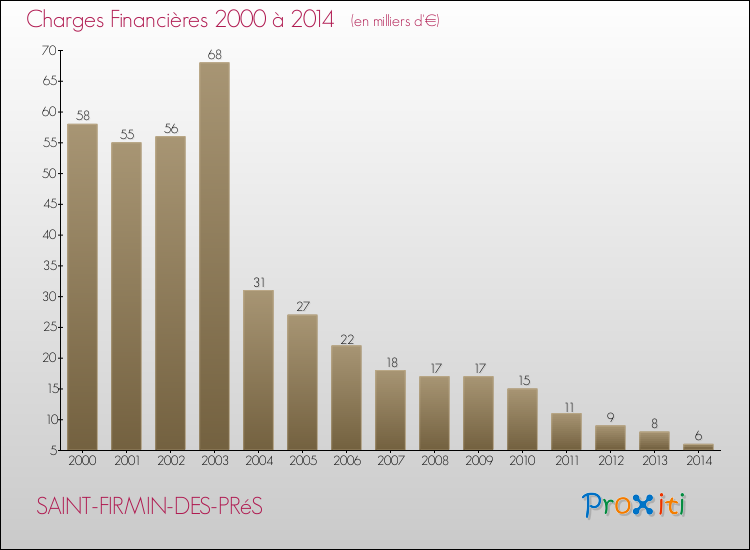 Evolution des Charges Financières pour SAINT-FIRMIN-DES-PRéS de 2000 à 2014