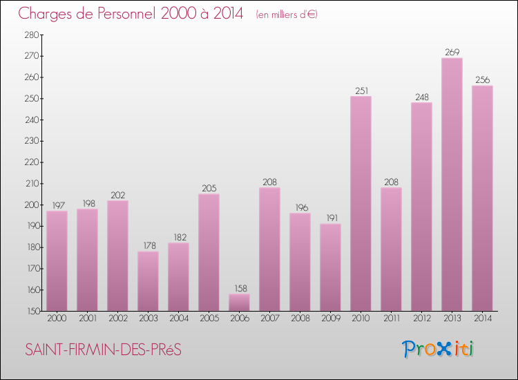 Evolution des dépenses de personnel pour SAINT-FIRMIN-DES-PRéS de 2000 à 2014
