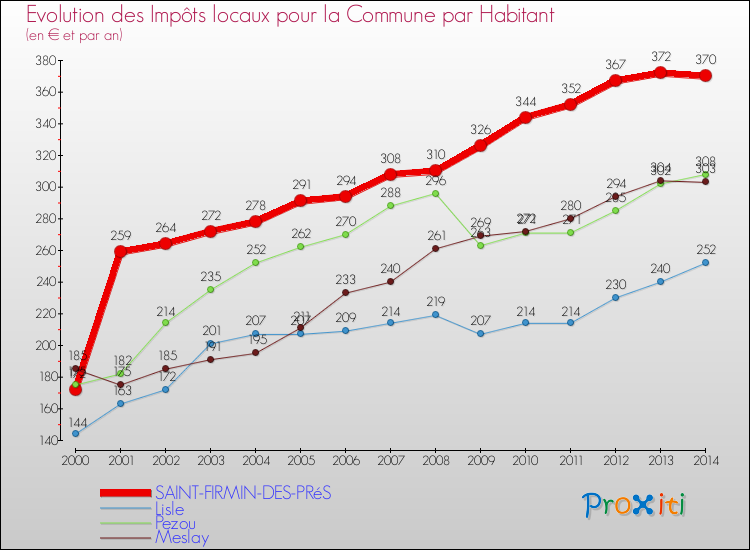 Comparaison des impôts locaux par habitant pour SAINT-FIRMIN-DES-PRéS et les communes voisines de 2000 à 2014