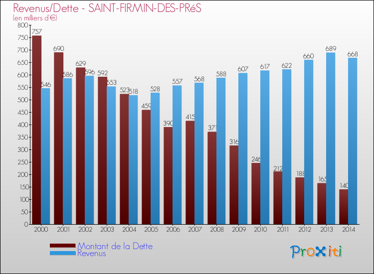 Comparaison de la dette et des revenus pour SAINT-FIRMIN-DES-PRéS de 2000 à 2014