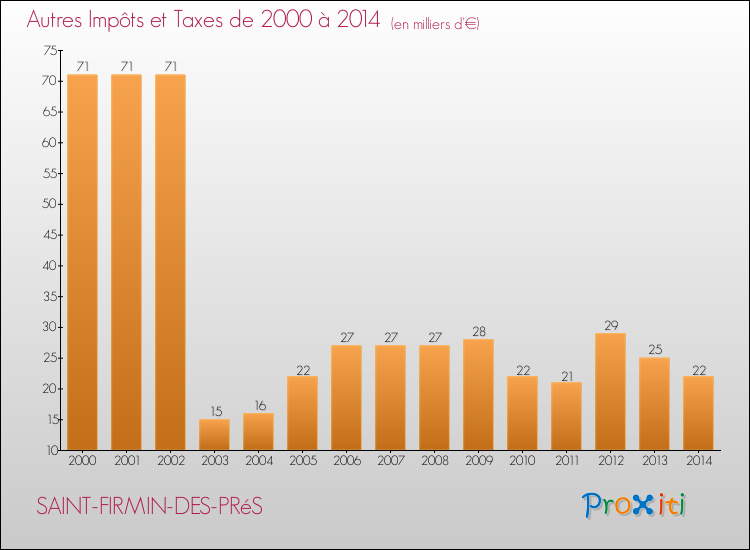Evolution du montant des autres Impôts et Taxes pour SAINT-FIRMIN-DES-PRéS de 2000 à 2014