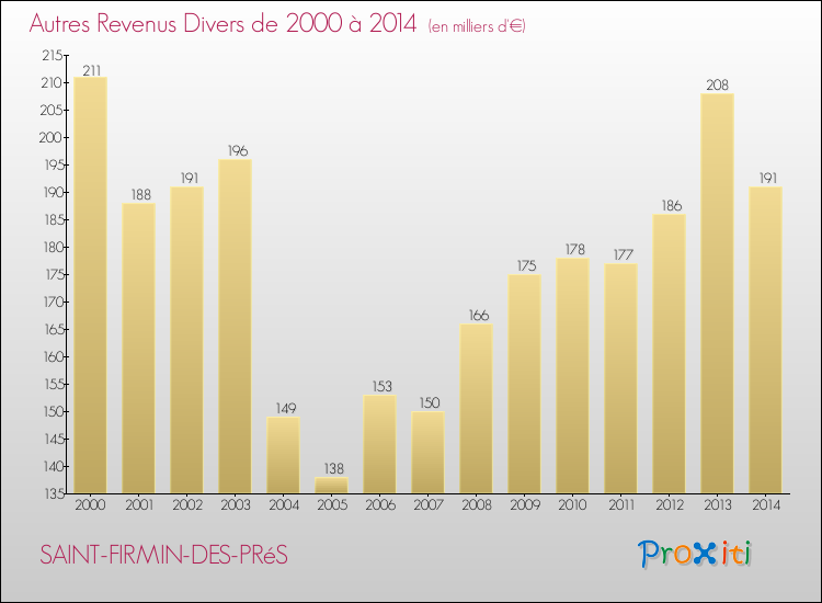 Evolution du montant des autres Revenus Divers pour SAINT-FIRMIN-DES-PRéS de 2000 à 2014