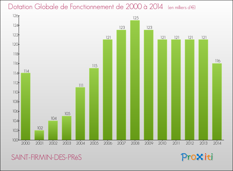 Evolution du montant de la Dotation Globale de Fonctionnement pour SAINT-FIRMIN-DES-PRéS de 2000 à 2014