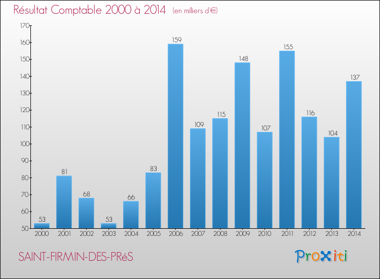 Evolution du résultat comptable pour SAINT-FIRMIN-DES-PRéS de 2000 à 2014