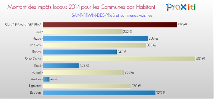 Comparaison des impôts locaux par habitant pour SAINT-FIRMIN-DES-PRéS et les communes voisines en 2014