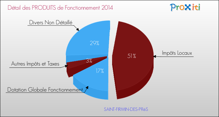 Budget de Fonctionnement 2014 pour la commune de SAINT-FIRMIN-DES-PRéS
