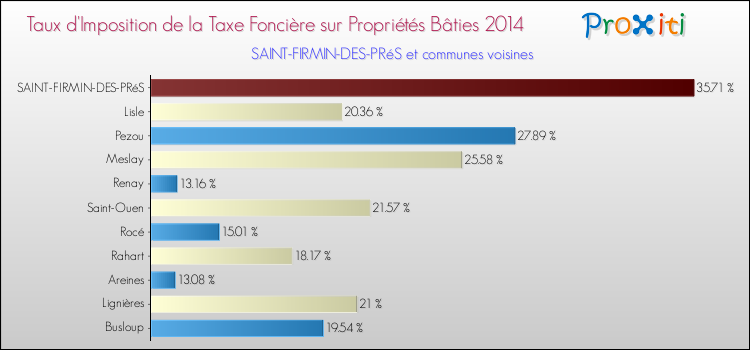 Comparaison des taux d'imposition de la taxe foncière sur le bati 2014 pour SAINT-FIRMIN-DES-PRéS et les communes voisines