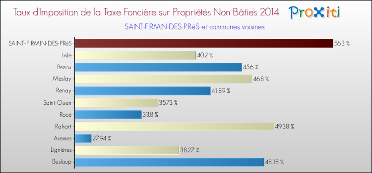 Comparaison des taux d'imposition de la taxe foncière sur les immeubles et terrains non batis 2014 pour SAINT-FIRMIN-DES-PRéS et les communes voisines