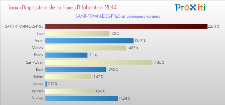 Comparaison des taux d'imposition de la taxe d'habitation 2014 pour SAINT-FIRMIN-DES-PRéS et les communes voisines