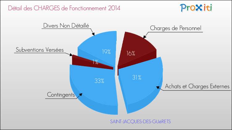 Charges de Fonctionnement 2014 pour la commune de SAINT-JACQUES-DES-GUéRETS