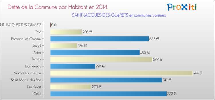 Comparaison de la dette par habitant de la commune en 2014 pour SAINT-JACQUES-DES-GUéRETS et les communes voisines