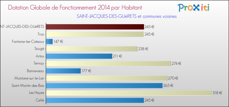 Comparaison des des dotations globales de fonctionnement DGF par habitant pour SAINT-JACQUES-DES-GUéRETS et les communes voisines en 2014.