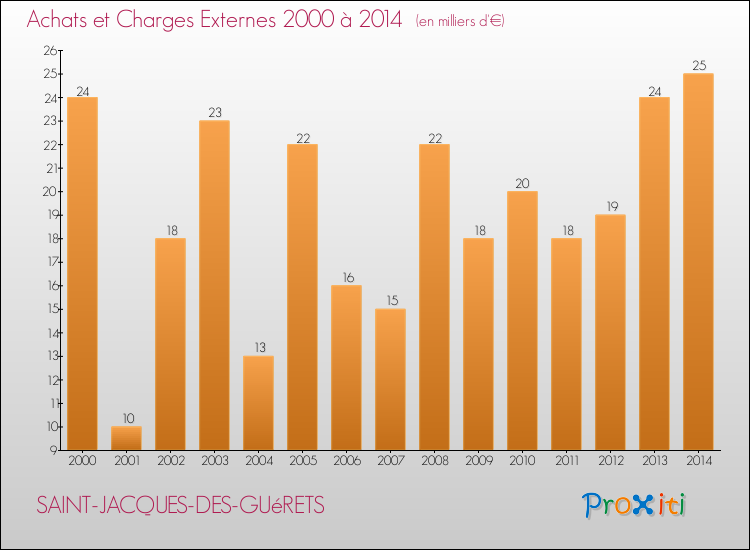 Evolution des Achats et Charges externes pour SAINT-JACQUES-DES-GUéRETS de 2000 à 2014