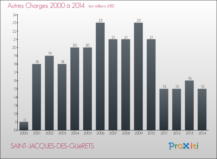 Evolution des Autres Charges Diverses pour SAINT-JACQUES-DES-GUéRETS de 2000 à 2014